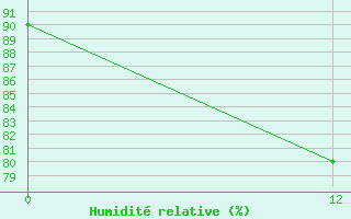 Courbe de l'humidit relative pour Zanderij