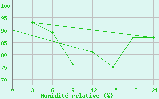 Courbe de l'humidit relative pour Velizh