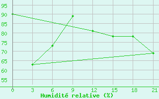 Courbe de l'humidit relative pour Vaida Guba Bay