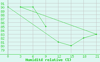 Courbe de l'humidit relative pour Maksatikha