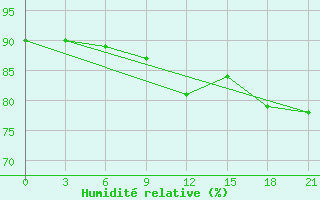 Courbe de l'humidit relative pour Nizhnyj Tagil