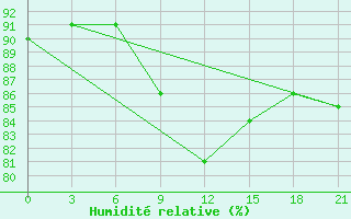 Courbe de l'humidit relative pour Arzew