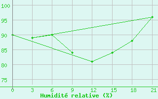 Courbe de l'humidit relative pour Gagarin