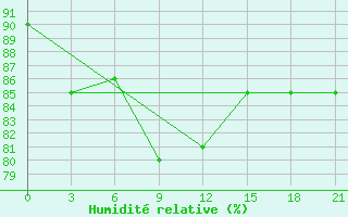 Courbe de l'humidit relative pour Vozega