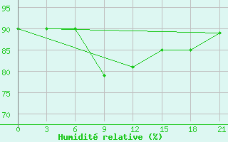 Courbe de l'humidit relative pour Sarapul