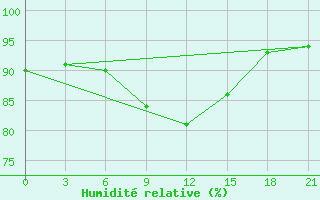 Courbe de l'humidit relative pour Vetluga