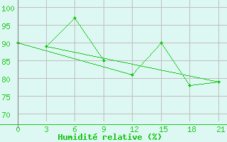 Courbe de l'humidit relative pour Kamennaja Step