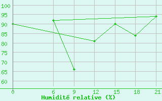 Courbe de l'humidit relative pour Zuara