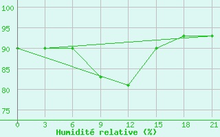 Courbe de l'humidit relative pour Malojaroslavec