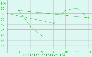 Courbe de l'humidit relative pour Gudermes