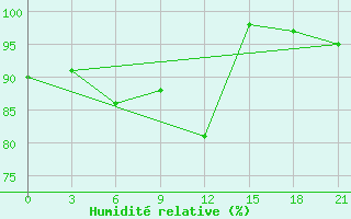 Courbe de l'humidit relative pour Lida