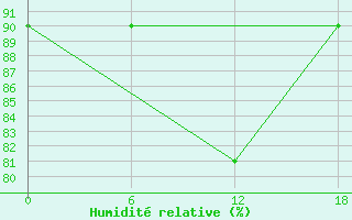 Courbe de l'humidit relative pour le bateau WKPY