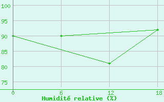 Courbe de l'humidit relative pour Valaam Island