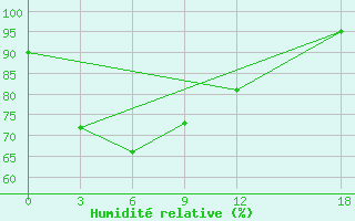 Courbe de l'humidit relative pour Fogang