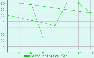 Courbe de l'humidit relative pour Zestafoni