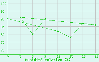 Courbe de l'humidit relative pour Suhinici