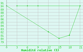 Courbe de l'humidit relative pour Makko