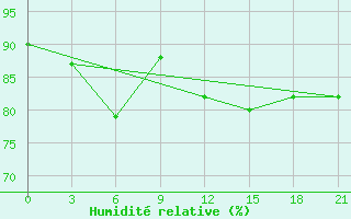 Courbe de l'humidit relative pour Gagarin