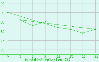 Courbe de l'humidit relative pour Krasnoscel'E