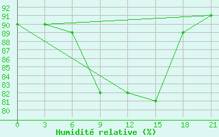 Courbe de l'humidit relative pour Kreml