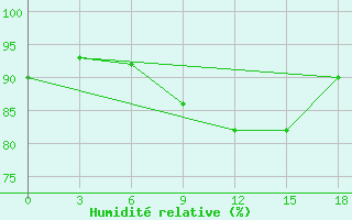 Courbe de l'humidit relative pour Vendinga