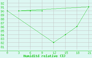 Courbe de l'humidit relative pour Uzlovaja