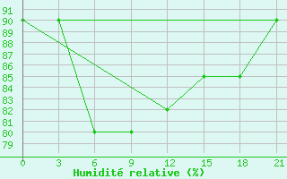 Courbe de l'humidit relative pour Taipak