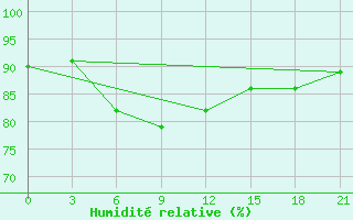 Courbe de l'humidit relative pour Askino