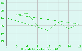 Courbe de l'humidit relative pour Janibek