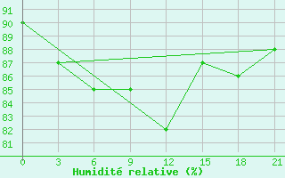 Courbe de l'humidit relative pour Taipak