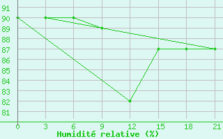 Courbe de l'humidit relative pour Base Esperanza