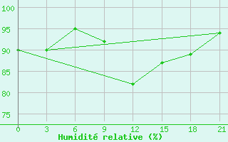 Courbe de l'humidit relative pour Uhta