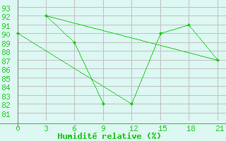 Courbe de l'humidit relative pour Zizgin