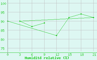 Courbe de l'humidit relative pour Padany