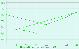 Courbe de l'humidit relative pour Zhaotong