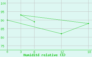 Courbe de l'humidit relative pour Ashotsk