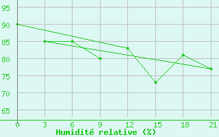 Courbe de l'humidit relative pour Zlobin