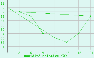 Courbe de l'humidit relative pour Maksatikha