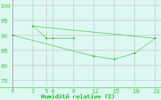 Courbe de l'humidit relative pour Santander (Esp)