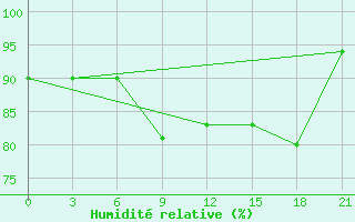 Courbe de l'humidit relative pour Santander (Esp)