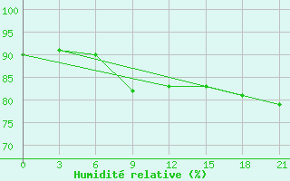 Courbe de l'humidit relative pour Jur'Evec