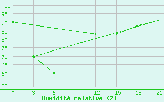 Courbe de l'humidit relative pour Kalingapatam