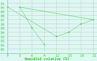 Courbe de l'humidit relative pour Kargopol