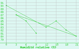 Courbe de l'humidit relative pour Arzew