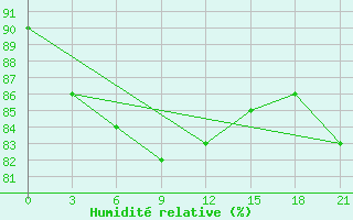 Courbe de l'humidit relative pour Belozersk