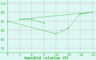 Courbe de l'humidit relative pour Krestcy