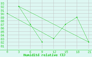 Courbe de l'humidit relative pour Senkursk