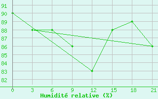 Courbe de l'humidit relative pour Falsterbo