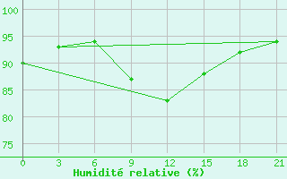 Courbe de l'humidit relative pour Zukovka