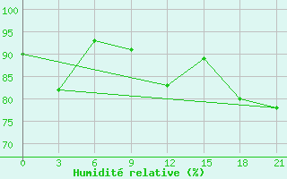 Courbe de l'humidit relative pour Svetlograd